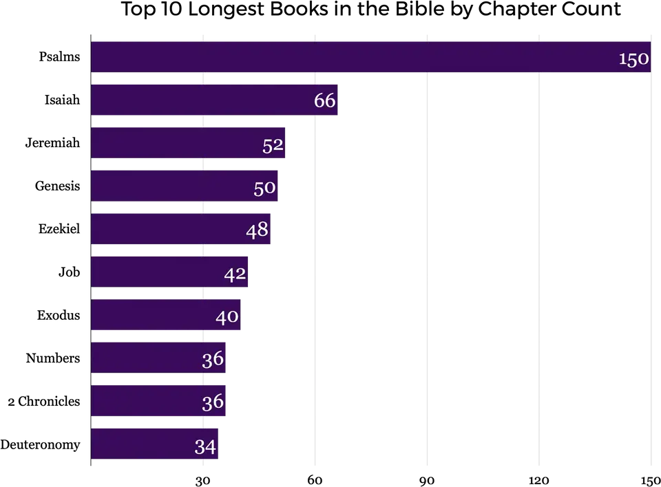 Bar chart showing top ten Bible books by chapter count—Psalms tops the chart at 150.