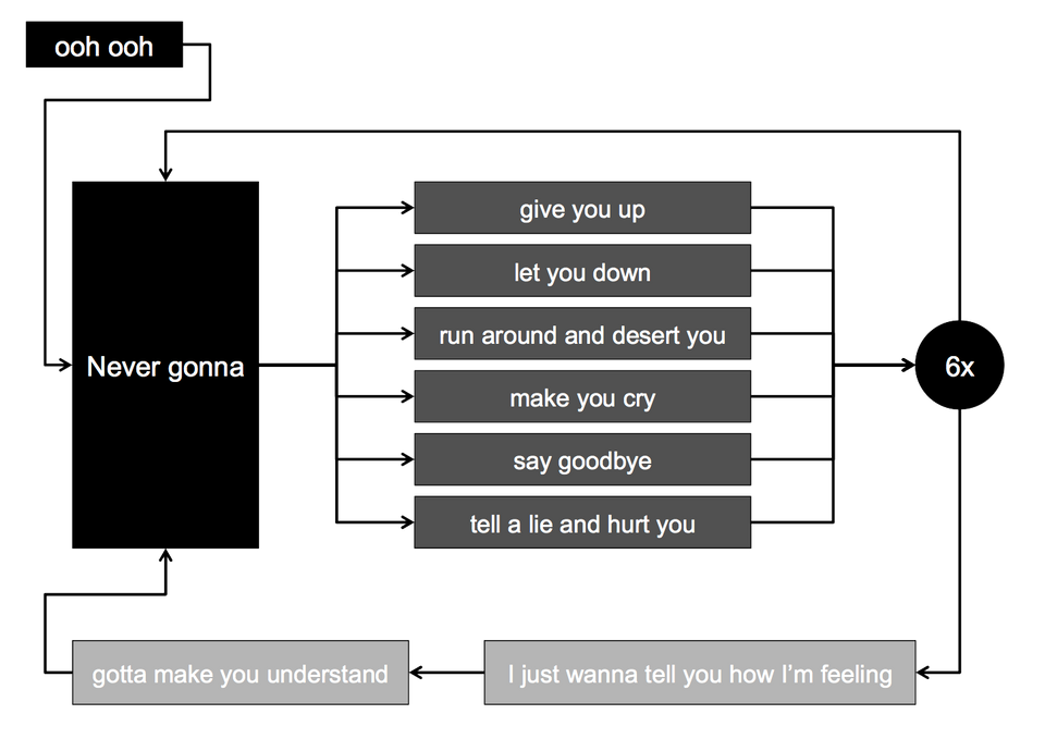 Some of the lyrics to Rick Astley’s ‘Never Gonna Give You Up’ as a flowchart.