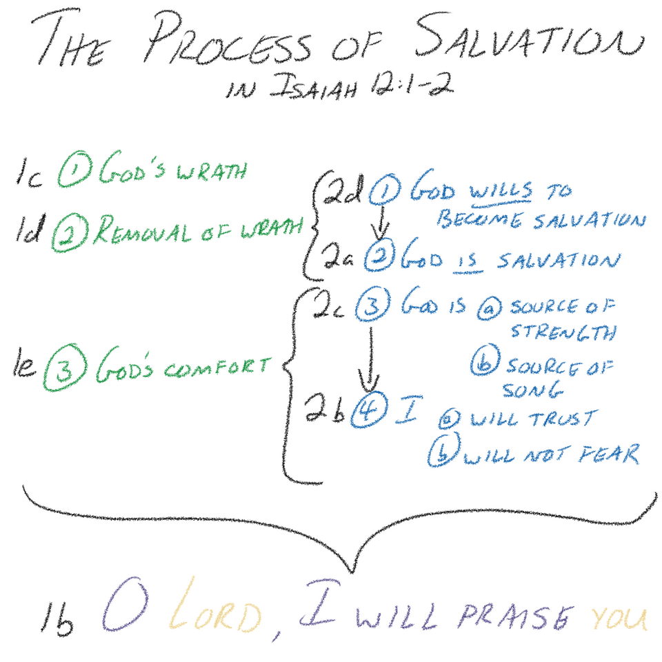 Isaiah 12:1–2 - The Process of Salvation