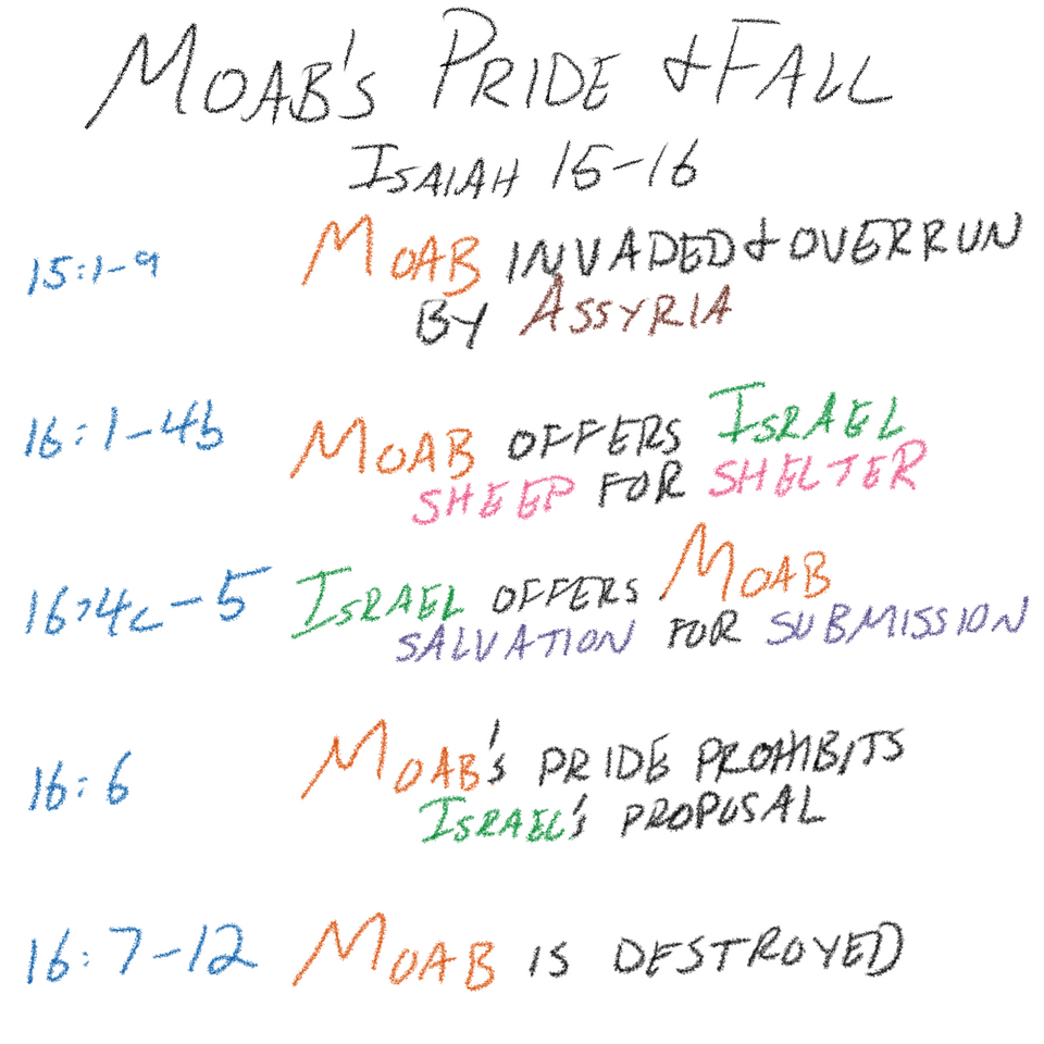 Isaiah 15-16: Moab’s Pride and Fall