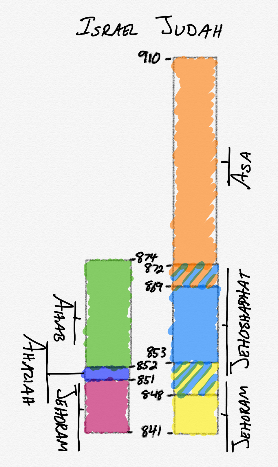 Timeline of Jehoshaphat’s Reign