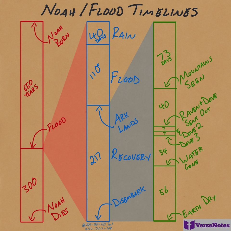 Hand-drawn sketch of the timeline of Noah’s flood